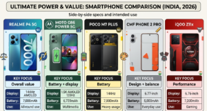 Best Budget Smartphones Under ₹20,000 in India 2026